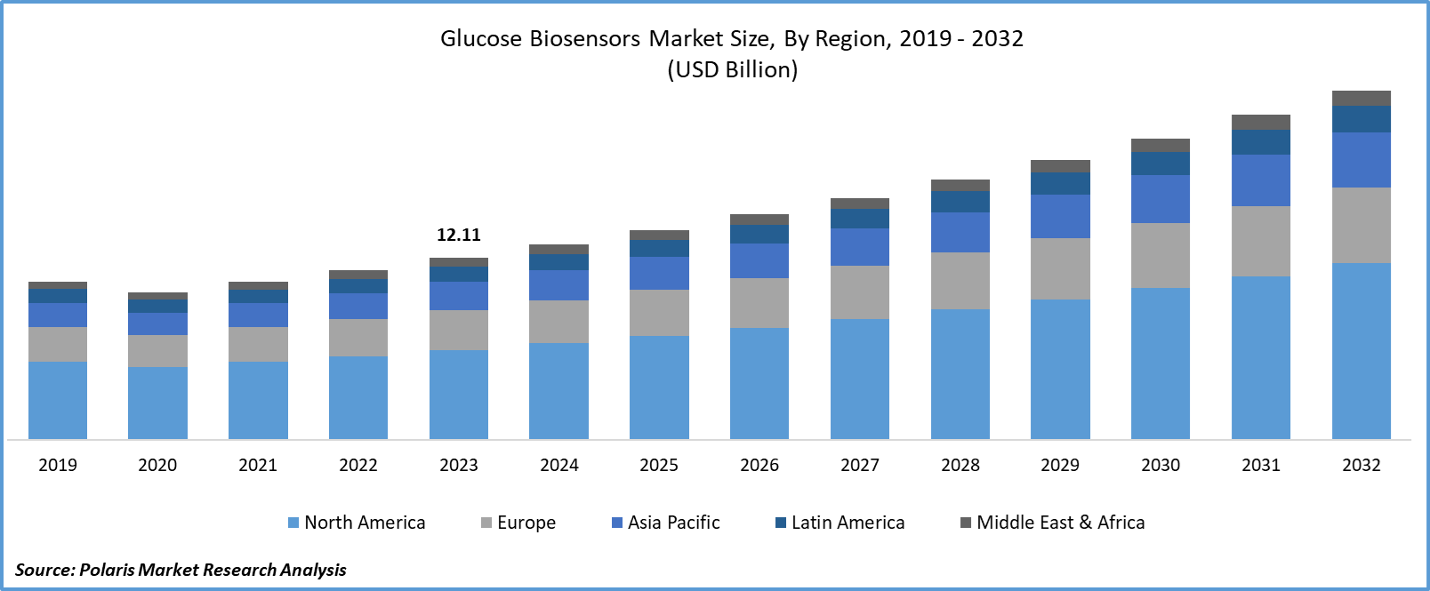 Glucose Biosensors Market